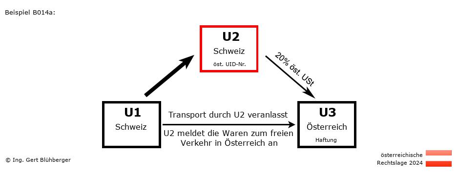 Reihengeschäftrechner Österreich / CH-CH-AT / U2 versendet
