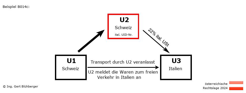 Reihengeschäftrechner Österreich / CH-CH-IT / U2 versendet