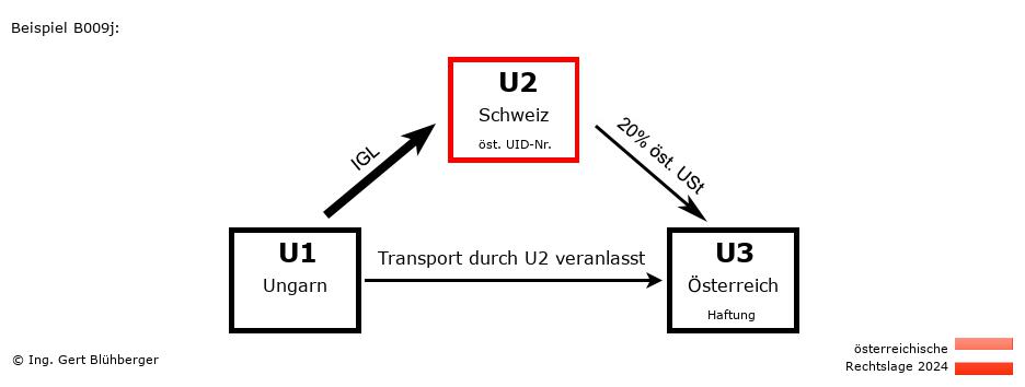 Reihengeschäftrechner Österreich / HU-CH-AT / U2 versendet