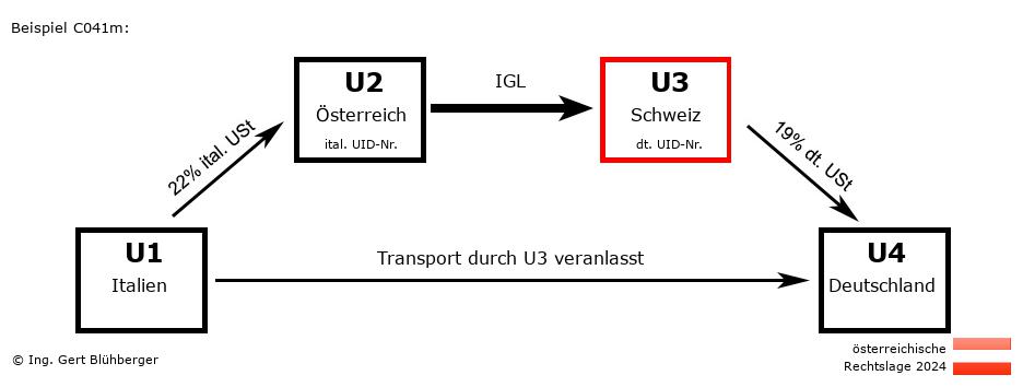 Reihengeschäftrechner Österreich / IT-AT-CH-DE U3 versendet