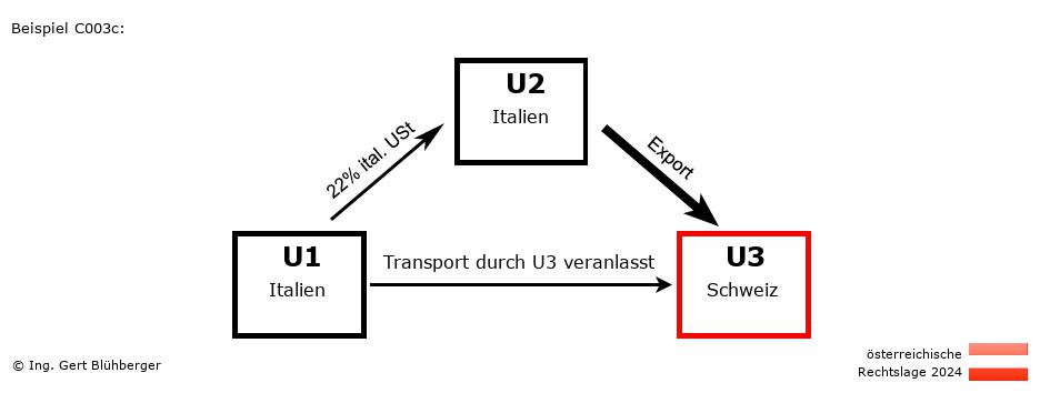 Reihengeschäftrechner Österreich / IT-IT-CH / Abholfall
