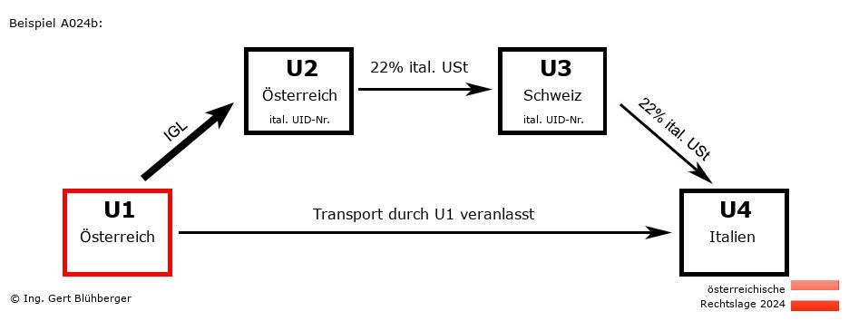 Reihengeschäftrechner Österreich / AT-AT-CH-IT U1 versendet