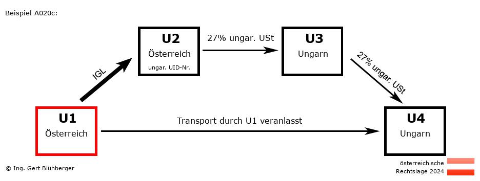 Reihengeschäftrechner Österreich / AT-AT-HU-HU U1 versendet