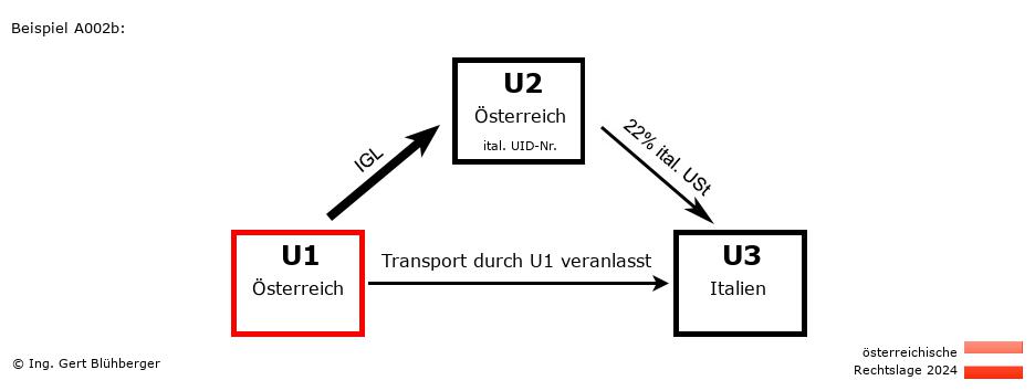 Reihengeschäftrechner Österreich / AT-AT-IT / U1 versendet