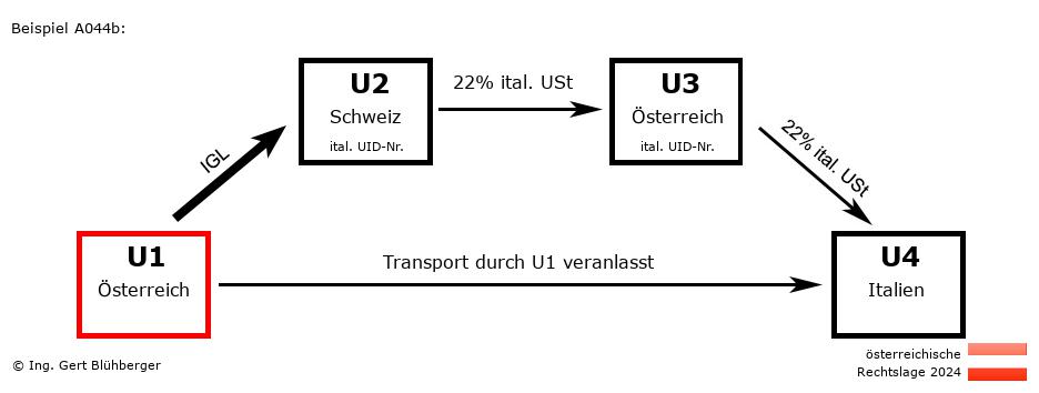 Reihengeschäftrechner Österreich / AT-CH-AT-IT U1 versendet
