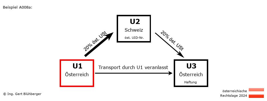 Reihengeschäftrechner Österreich / AT-CH-AT / U1 versendet