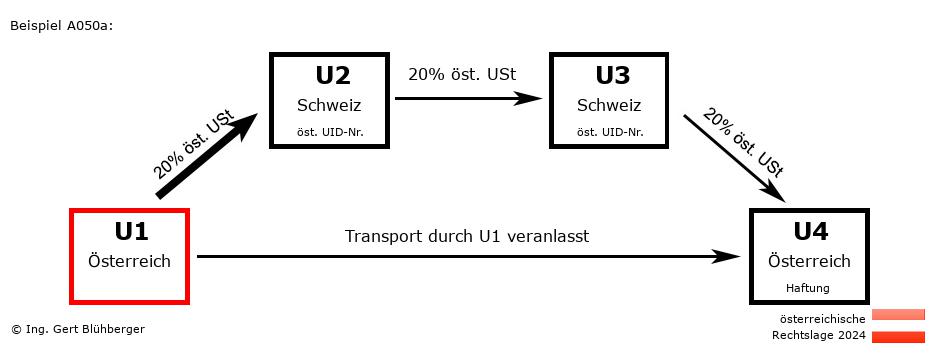Reihengeschäftrechner Österreich / AT-CH-CH-AT U1 versendet
