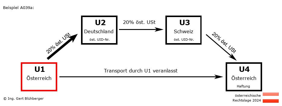 Reihengeschäftrechner Österreich / AT-DE-CH-AT U1 versendet