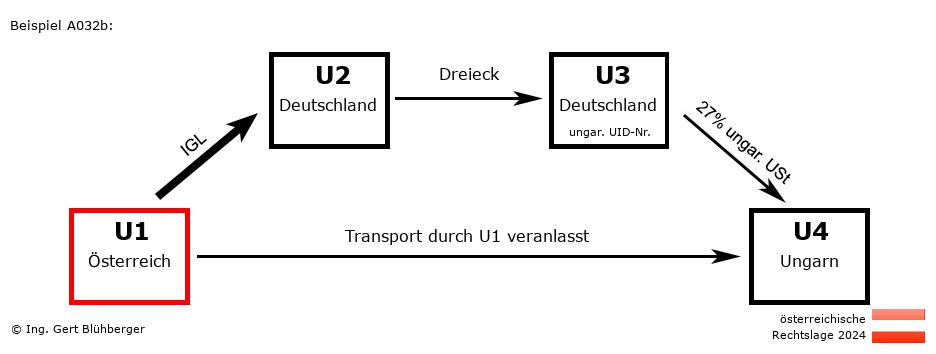 Reihengeschäftrechner Österreich / AT-DE-DE-HU U1 versendet