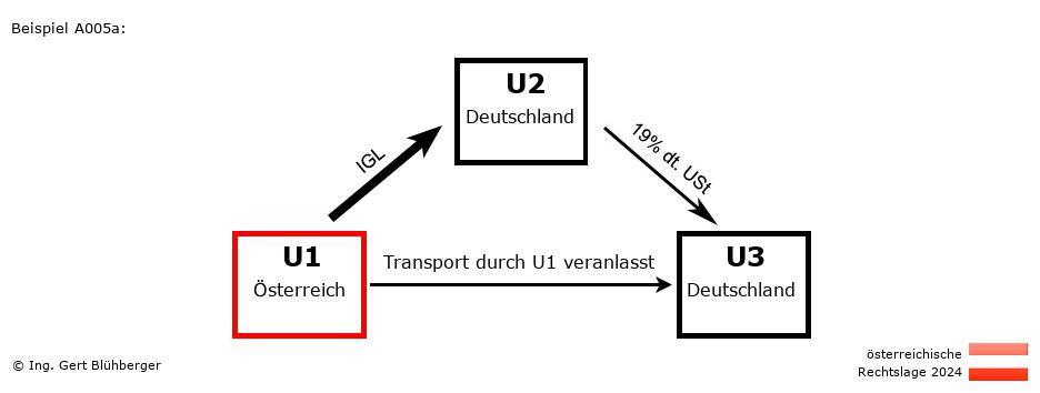 Reihengeschäftrechner Österreich / AT-DE-DE / U1 versendet