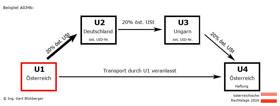 Reihengeschäftrechner Österreich / AT-DE-HU-AT U1 versendet