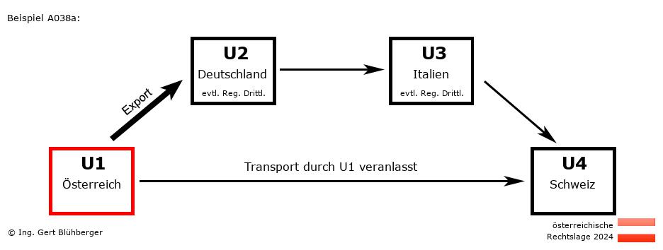 Reihengeschäftrechner Österreich / AT-DE-IT-CH U1 versendet