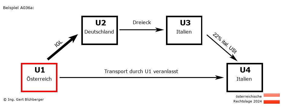 Reihengeschäftrechner Österreich / AT-DE-IT-IT U1 versendet