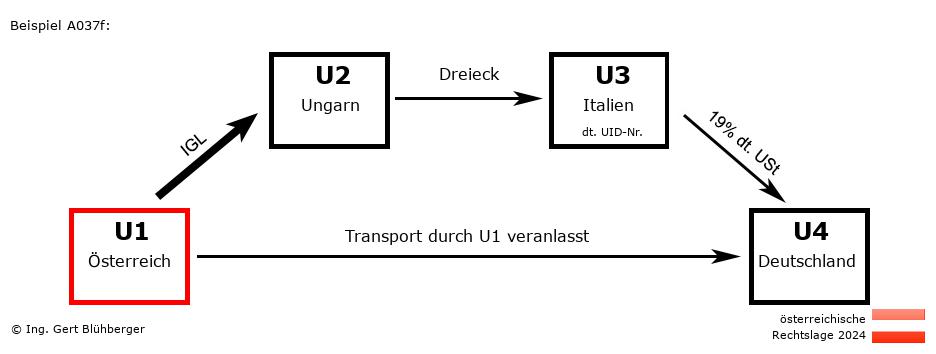Reihengeschäftrechner Österreich / AT-HU-IT-DE U1 versendet