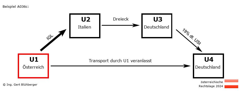Reihengeschäftrechner Österreich / AT-IT-DE-DE U1 versendet