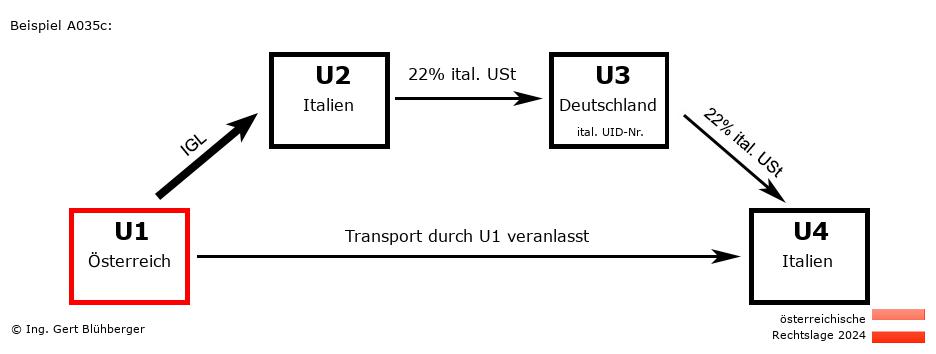 Reihengeschäftrechner Österreich / AT-IT-DE-IT U1 versendet