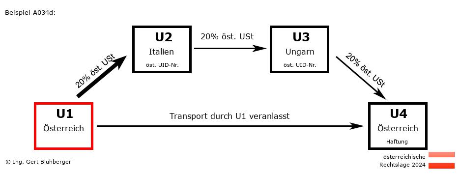 Reihengeschäftrechner Österreich / AT-IT-HU-AT U1 versendet