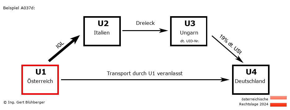 Reihengeschäftrechner Österreich / AT-IT-HU-DE U1 versendet