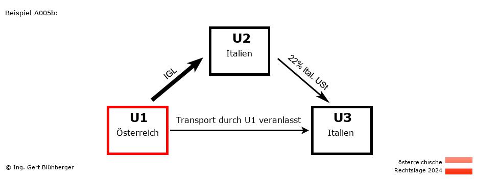 Reihengeschäftrechner Österreich / AT-IT-IT / U1 versendet