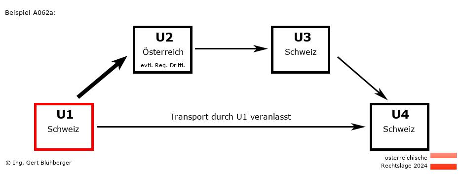 Reihengeschäftrechner Österreich / CH-AT-CH-CH U1 versendet