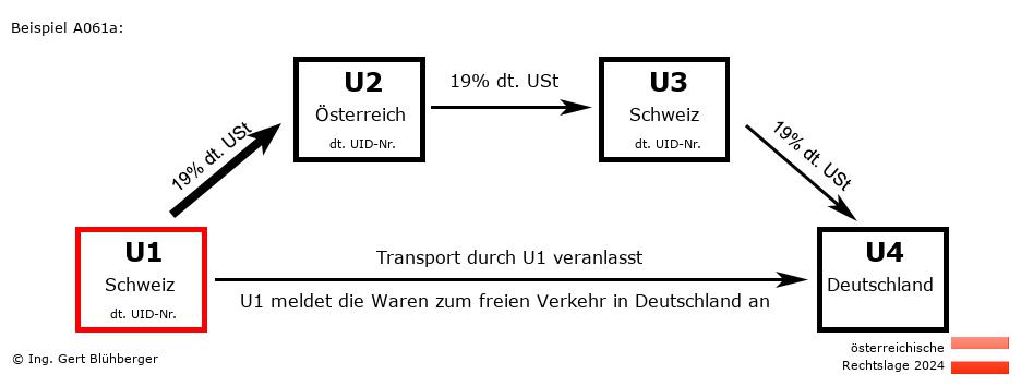 Reihengeschäftrechner Österreich / CH-AT-CH-DE U1 versendet