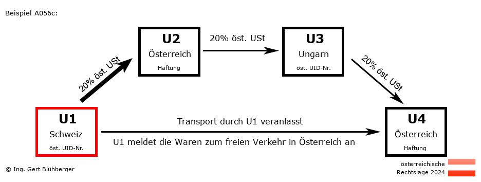 Reihengeschäftrechner Österreich / CH-AT-HU-AT U1 versendet
