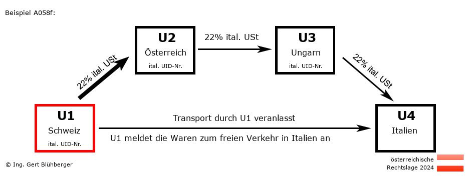 Reihengeschäftrechner Österreich / CH-AT-HU-IT U1 versendet