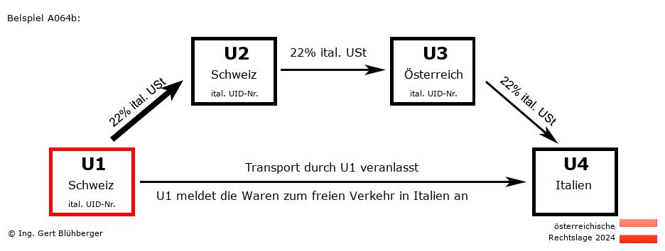 Reihengeschäftrechner Österreich / CH-CH-AT-IT U1 versendet