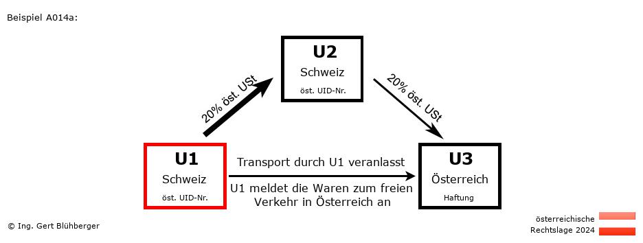 Reihengeschäftrechner Österreich / CH-CH-AT / U1 versendet