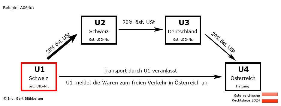 Reihengeschäftrechner Österreich / CH-CH-DE-AT U1 versendet