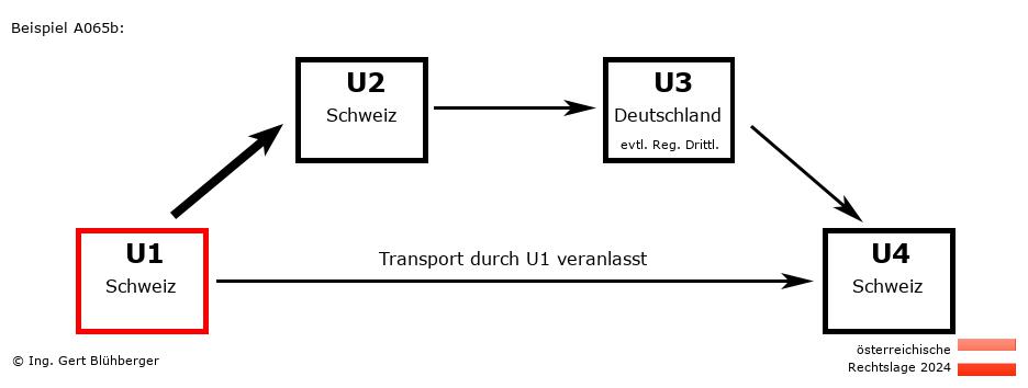 Reihengeschäftrechner Österreich / CH-CH-DE-CH U1 versendet