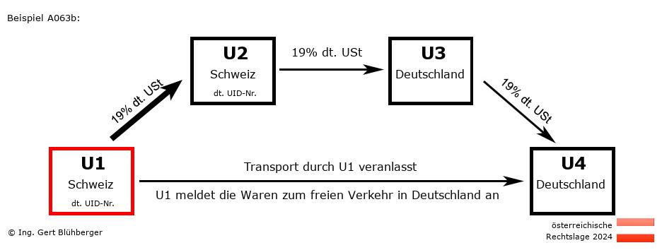 Reihengeschäftrechner Österreich / CH-CH-DE-DE U1 versendet