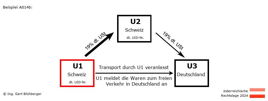 Reihengeschäftrechner Österreich / CH-CH-DE / U1 versendet