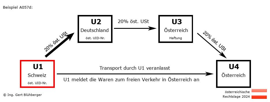 Reihengeschäftrechner Österreich / CH-DE-AT-AT U1 versendet