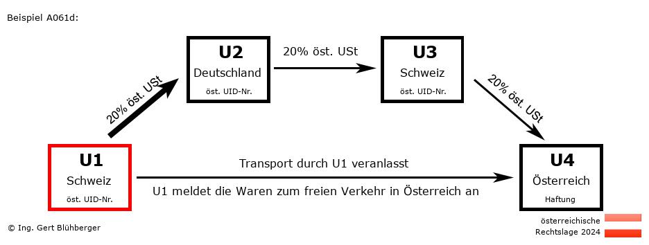 Reihengeschäftrechner Österreich / CH-DE-CH-AT U1 versendet