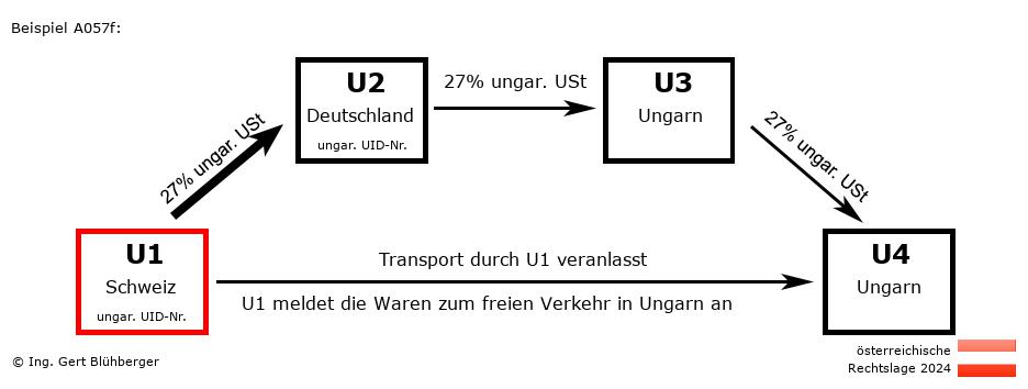 Reihengeschäftrechner Österreich / CH-DE-HU-HU U1 versendet