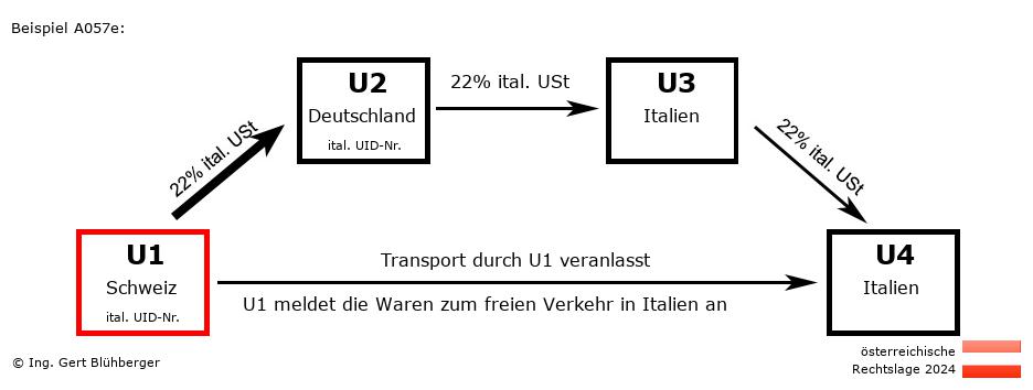 Reihengeschäftrechner Österreich / CH-DE-IT-IT U1 versendet