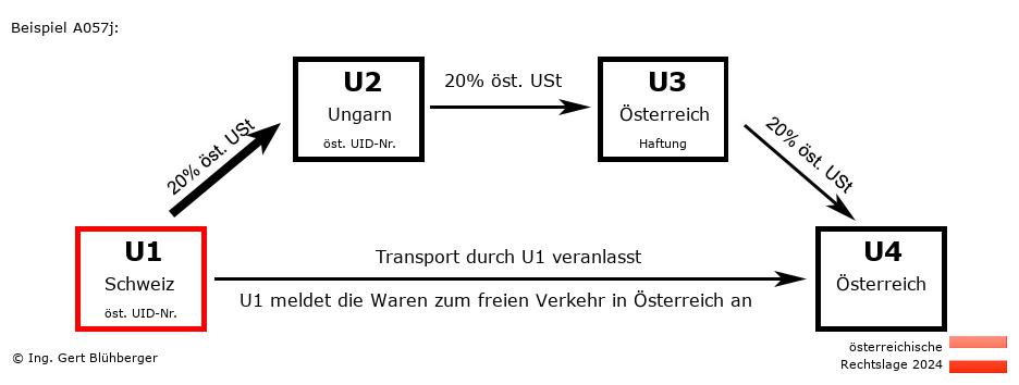 Reihengeschäftrechner Österreich / CH-HU-AT-AT U1 versendet