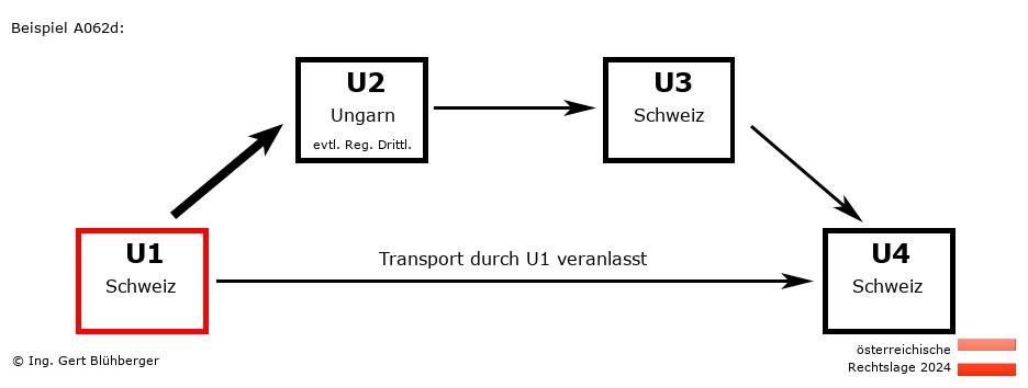 Reihengeschäftrechner Österreich / CH-HU-CH-CH U1 versendet