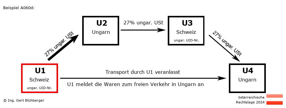 Reihengeschäftrechner Österreich / CH-HU-CH-HU U1 versendet