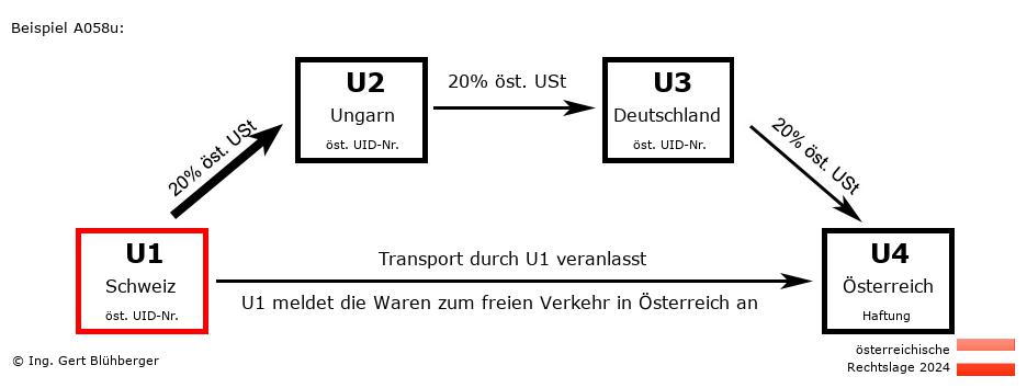 Reihengeschäftrechner Österreich / CH-HU-DE-AT U1 versendet