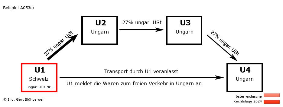 Reihengeschäftrechner Österreich / CH-HU-HU-HU U1 versendet