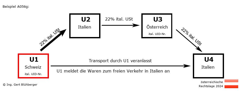 Reihengeschäftrechner Österreich / CH-IT-AT-IT U1 versendet