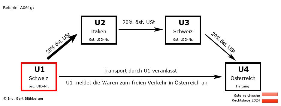 Reihengeschäftrechner Österreich / CH-IT-CH-AT U1 versendet