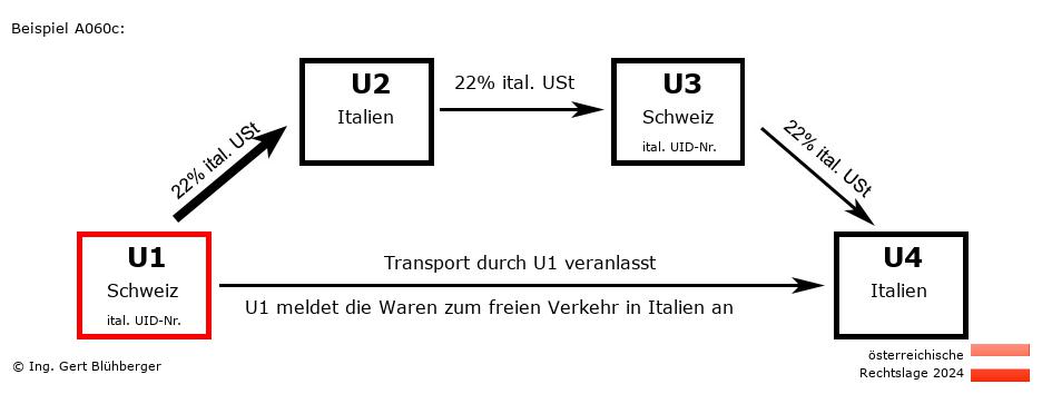 Reihengeschäftrechner Österreich / CH-IT-CH-IT U1 versendet