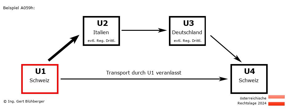 Reihengeschäftrechner Österreich / CH-IT-DE-CH U1 versendet