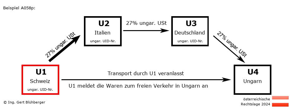 Reihengeschäftrechner Österreich / CH-IT-DE-HU U1 versendet