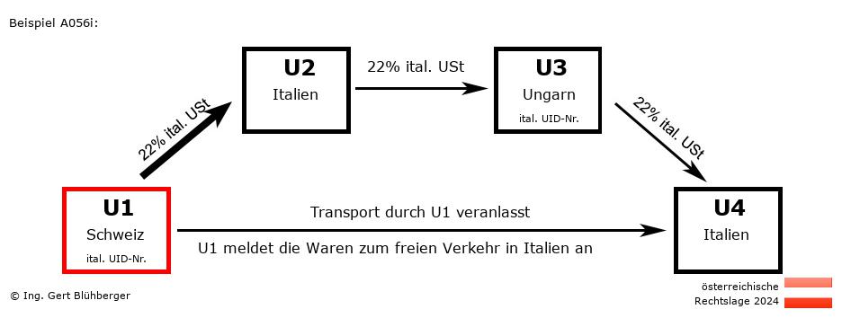Reihengeschäftrechner Österreich / CH-IT-HU-IT U1 versendet