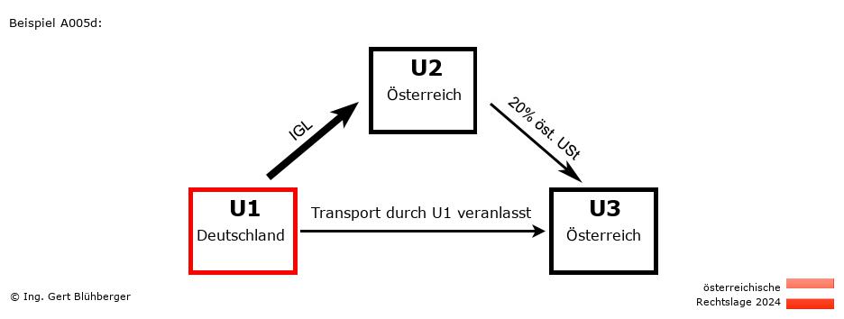Reihengeschäftrechner Österreich / DE-AT-AT / U1 versendet