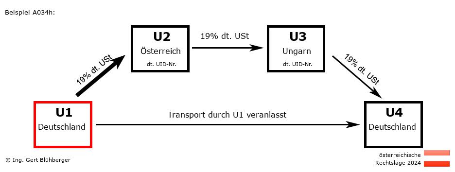 Reihengeschäftrechner Österreich / DE-AT-HU-DE U1 versendet